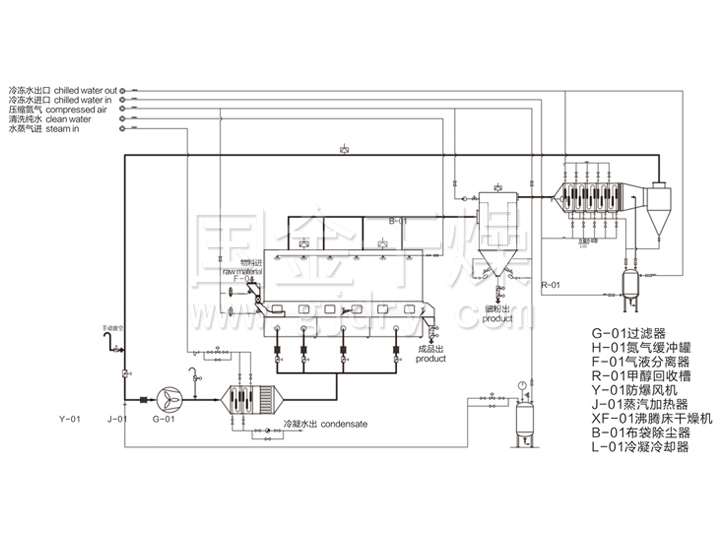 CCFBD系列闭路循环流化床干燥机